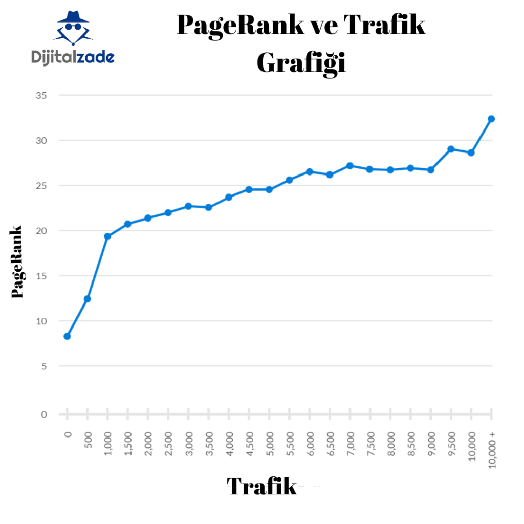 PageRank ve Trafik grafiği