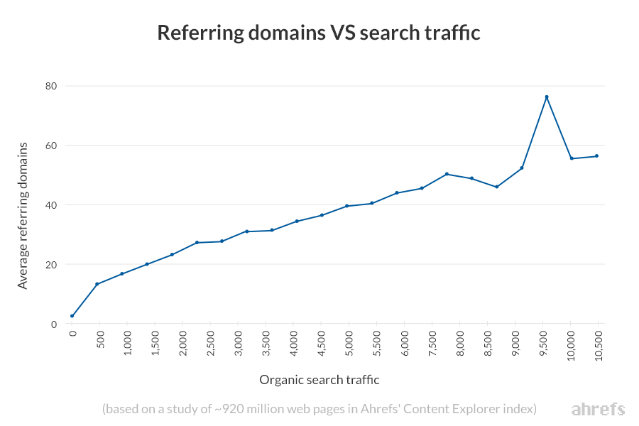 Backlink ve sıralama arasındaki ilişki grafiği