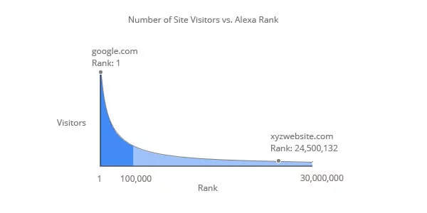 alexa düşürme