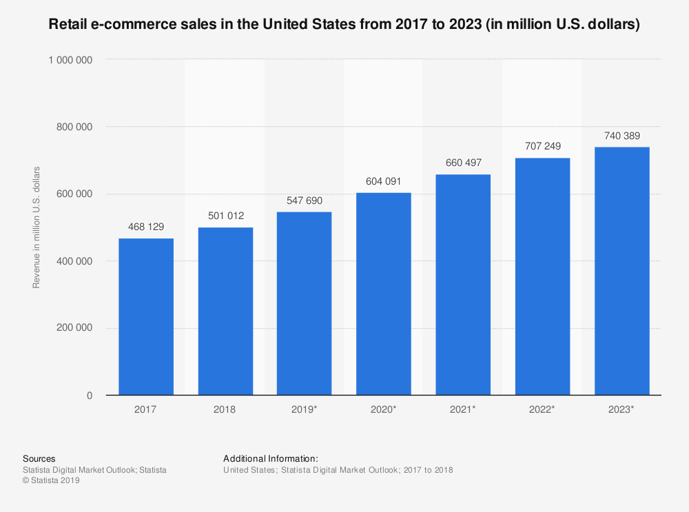 Amerika e-ticaret istatistikleri grafiği