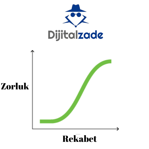 Zorluk rekabet ilişkisi