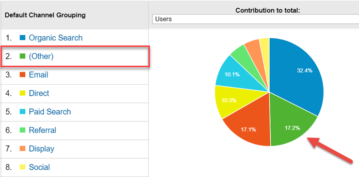 Google analytics neden gereklidir