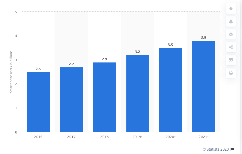 Mobil cihaz kullanım grafiği