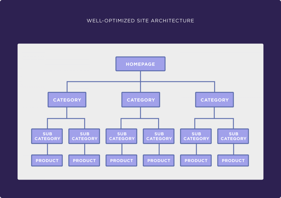 İyi düzenlenmiş site mimarisi
