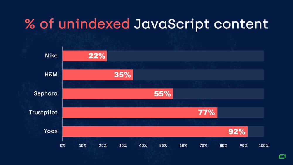 Google tarafından indekslenmemiş javascript alanları oranı