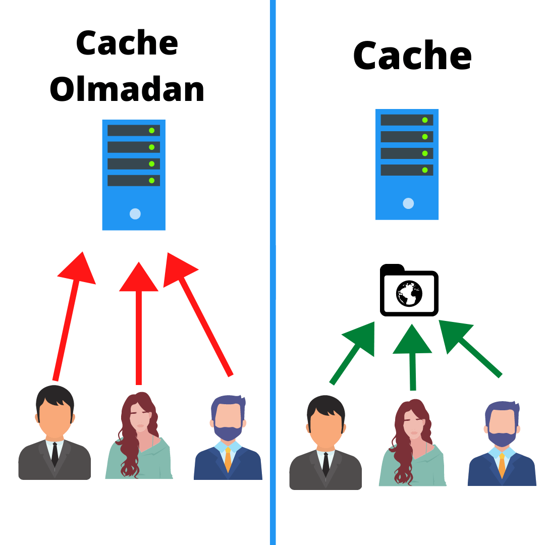 cache nedir