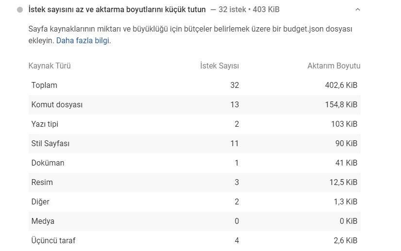 dijitalzade lighthouse sayfa istek sayısı ve istek boyutları