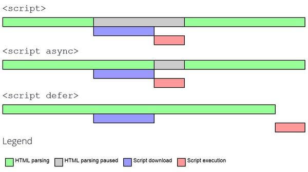 CSS ve Javascript kaynakların async ve defer çağrılması ile alakalı görsel