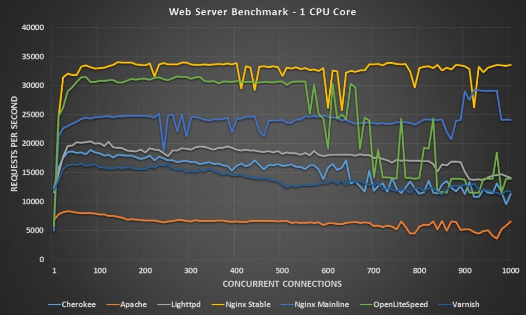 Statik kaynak üzerinden web serverların performans karşılaştırması 1 core cpu