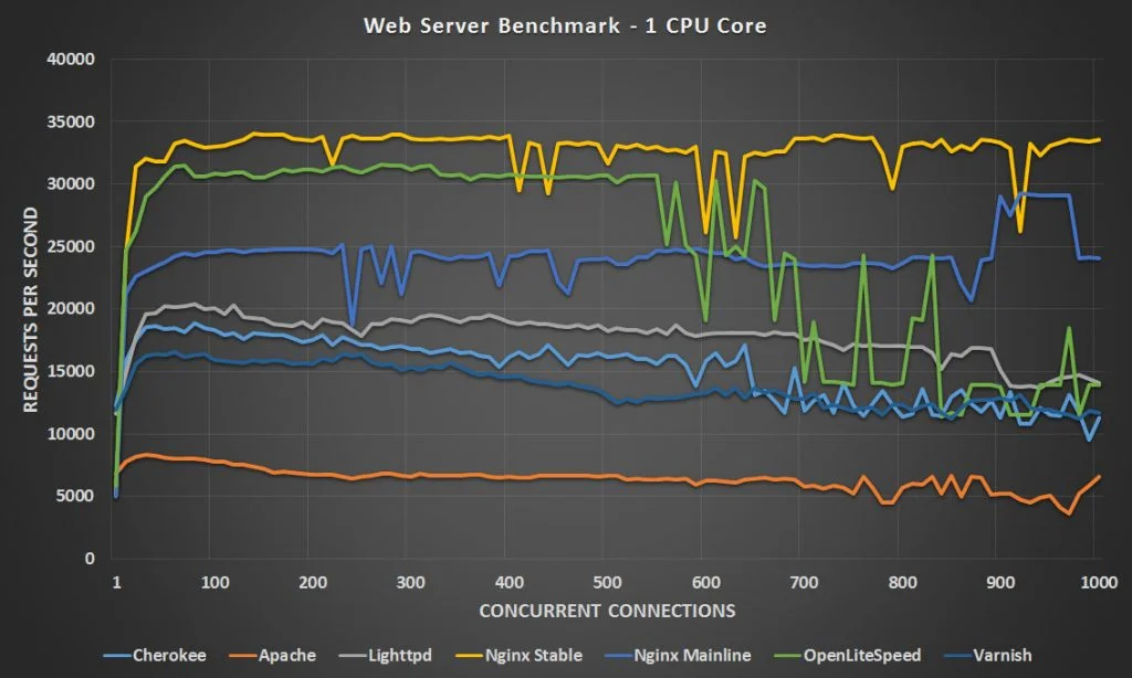 Statik kaynak üzerinden web serverların performans karşılaştırması 1 core cpu