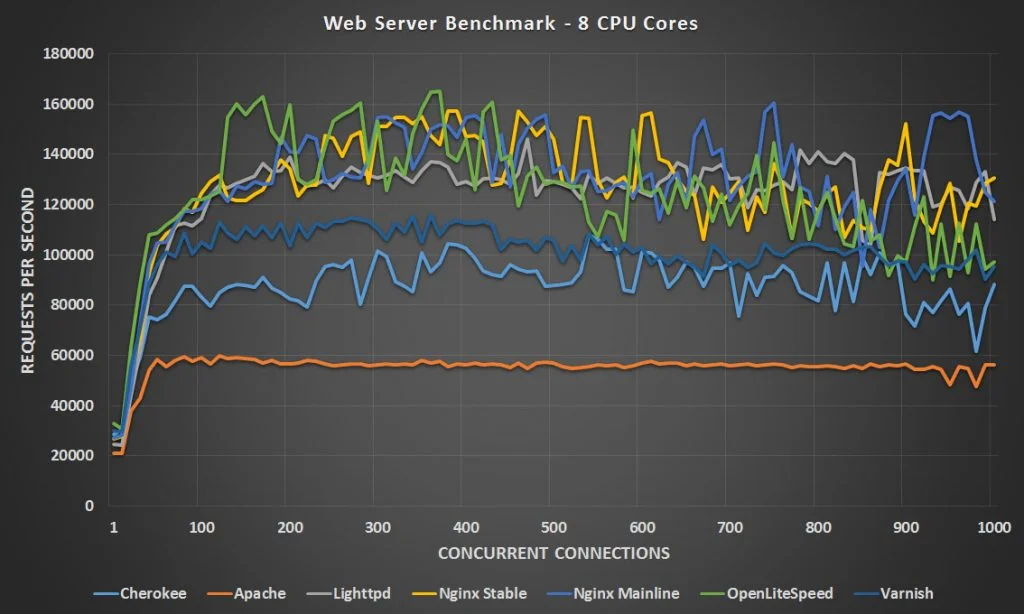 Statik kaynak üzerinden web serverların performans karşılaştırması 8 core cpu