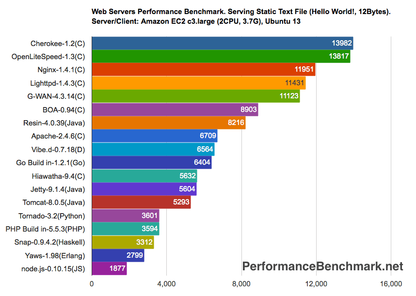 web server performanslarını gösteren görsel.