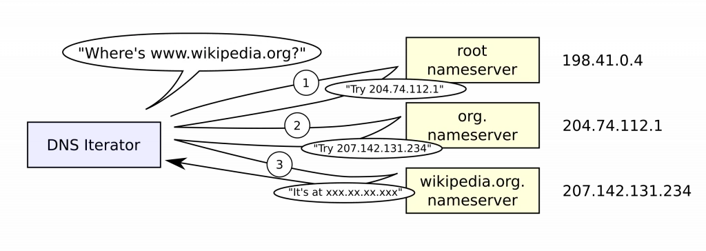 DNS nasıl çalışır? Örnek görsel
