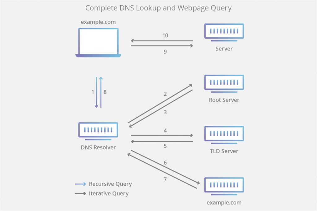 DNS Query diagram