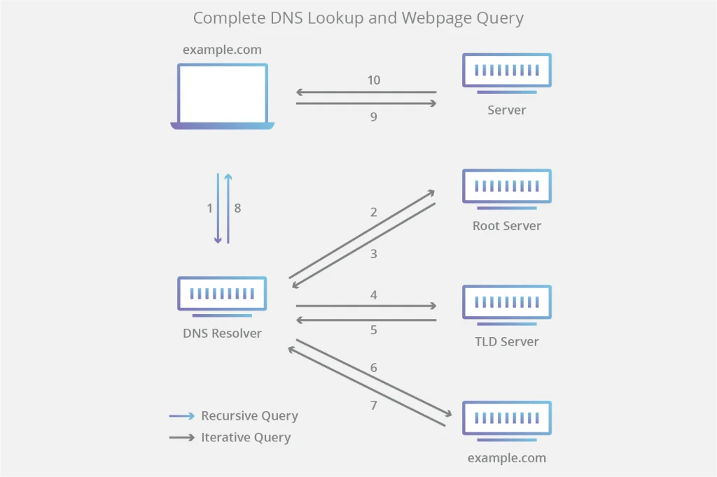 DNS Query diagram