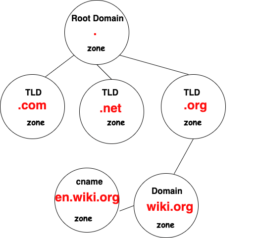 DNS zone nedir? Örnek yapı görseli