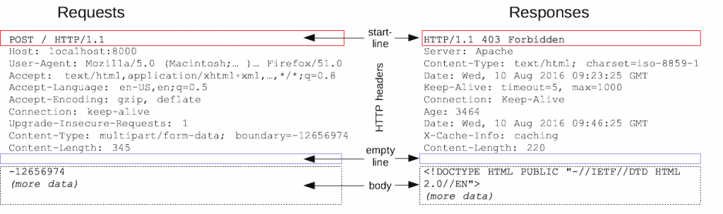 Hypertext Message HTTP (Hypertext Transfer Protocol) Nedir? Nasıl Çalışır ? - Dijitalzade