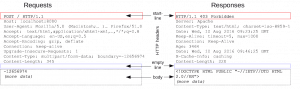 HTTP request ve response message örnekleri