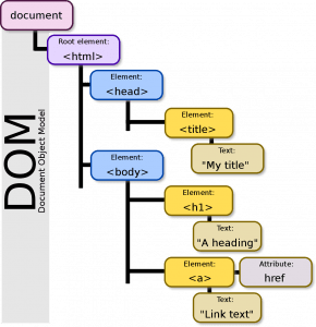 HTML DOM örneği