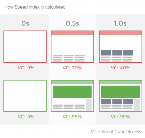 Speed Index Örneği