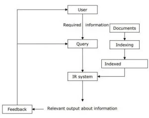 information retrieval süreci örnek görsel