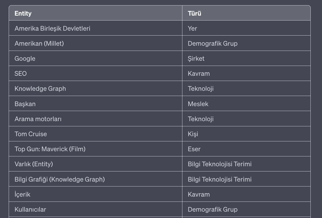 Chat GPT'de entity ve entity türü ayıklamaya yönelik gönderilen prompt sonrası alınan çıktının görseli