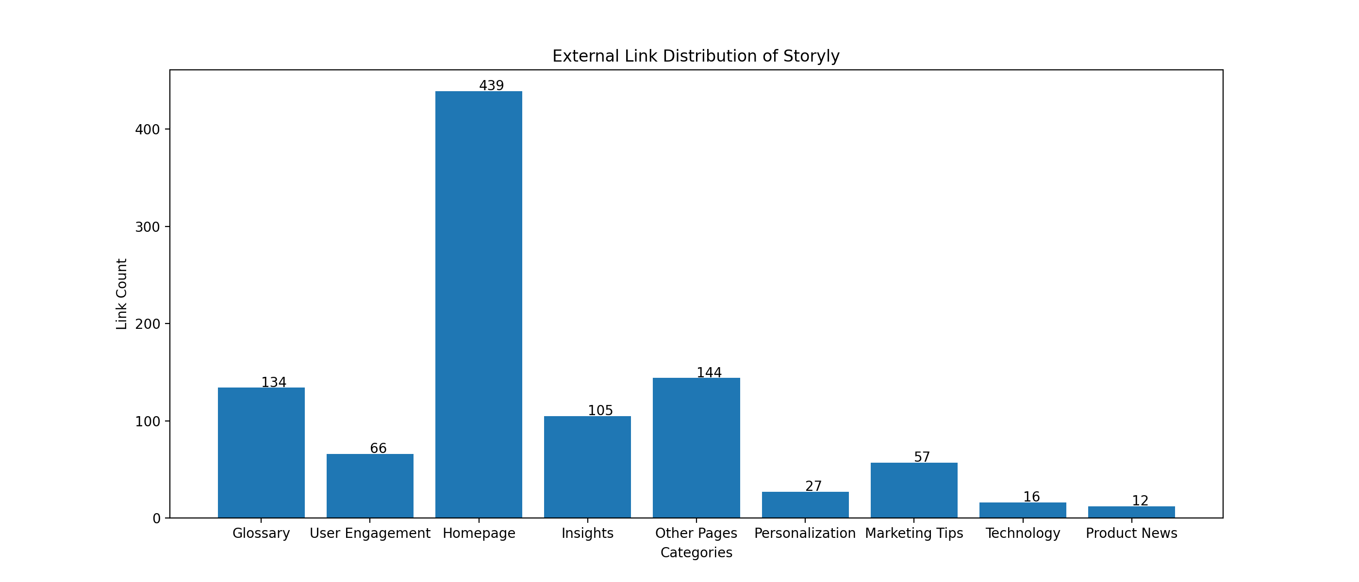 Storyly'nin external linklerinin kategorisel dağılımı.